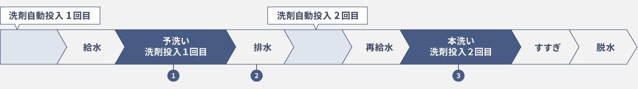 2度洗いモード行程表
