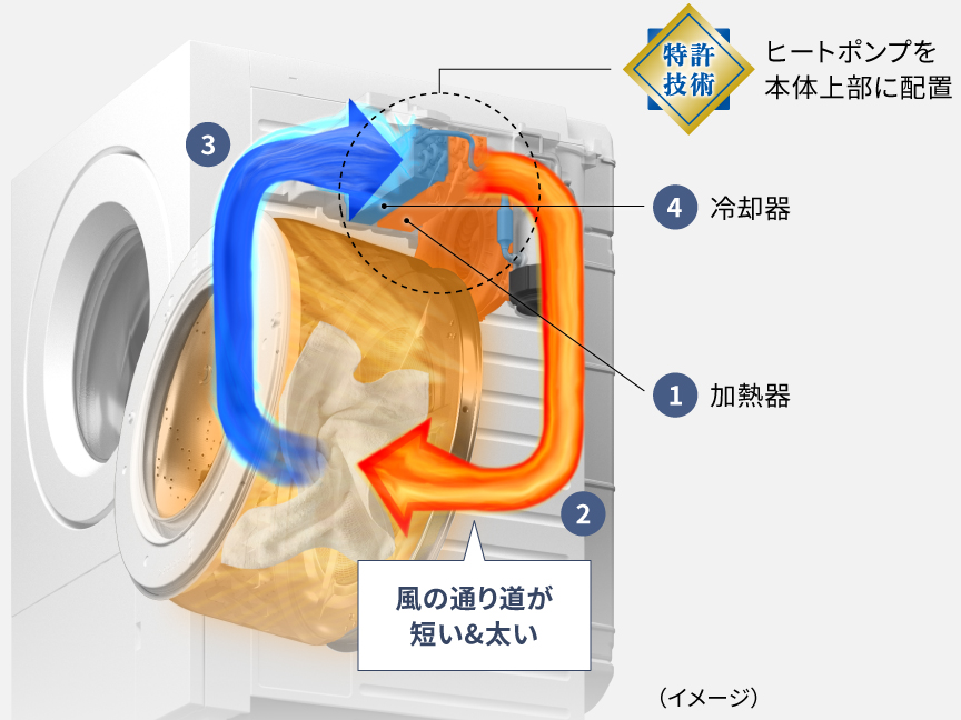 ヒートポンプの仕組みのイメージ図：ヒートポンプを本体上部に配置