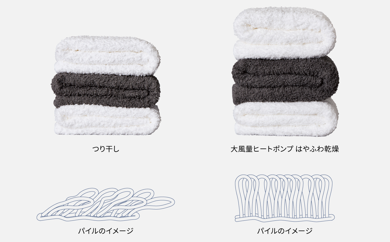 つり干しとはやふわ乾燥ヒートポンプのパイルの比較イメージ
