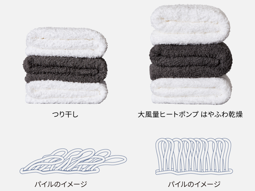 つり干しとはやふわ乾燥ヒートポンプのパイルの比較イメージ