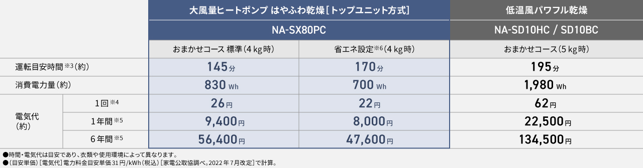 ヒートポンプ乾燥のコスト表