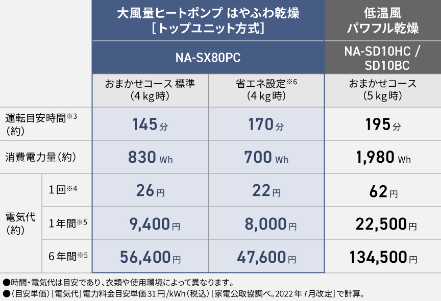 ヒートポンプ乾燥のコスト表