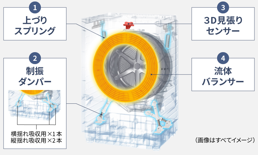 1.上づりスプリング、2.制振ダンパー、3.3D見張りセンサー、4.流体バランサー,(画像はすべてイメージ図)