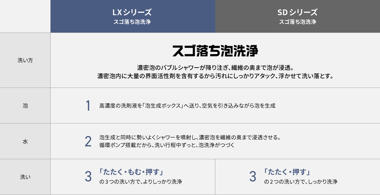 LX・SDシリーズの洗い方の違い一覧表