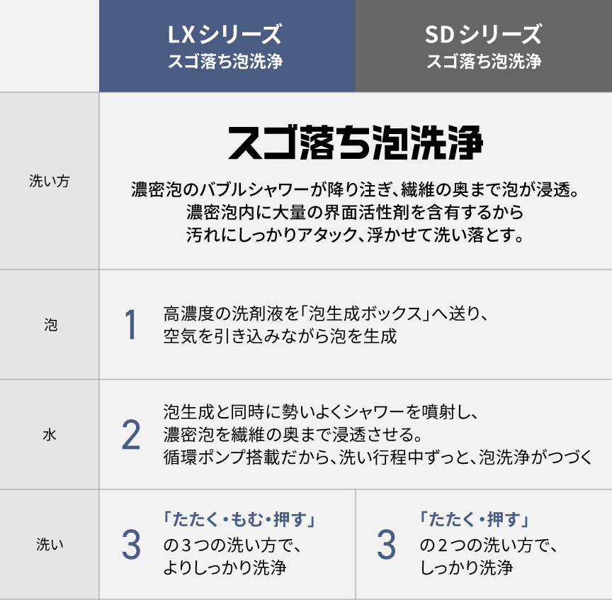 LX・SDシリーズの洗い方の違い一覧表