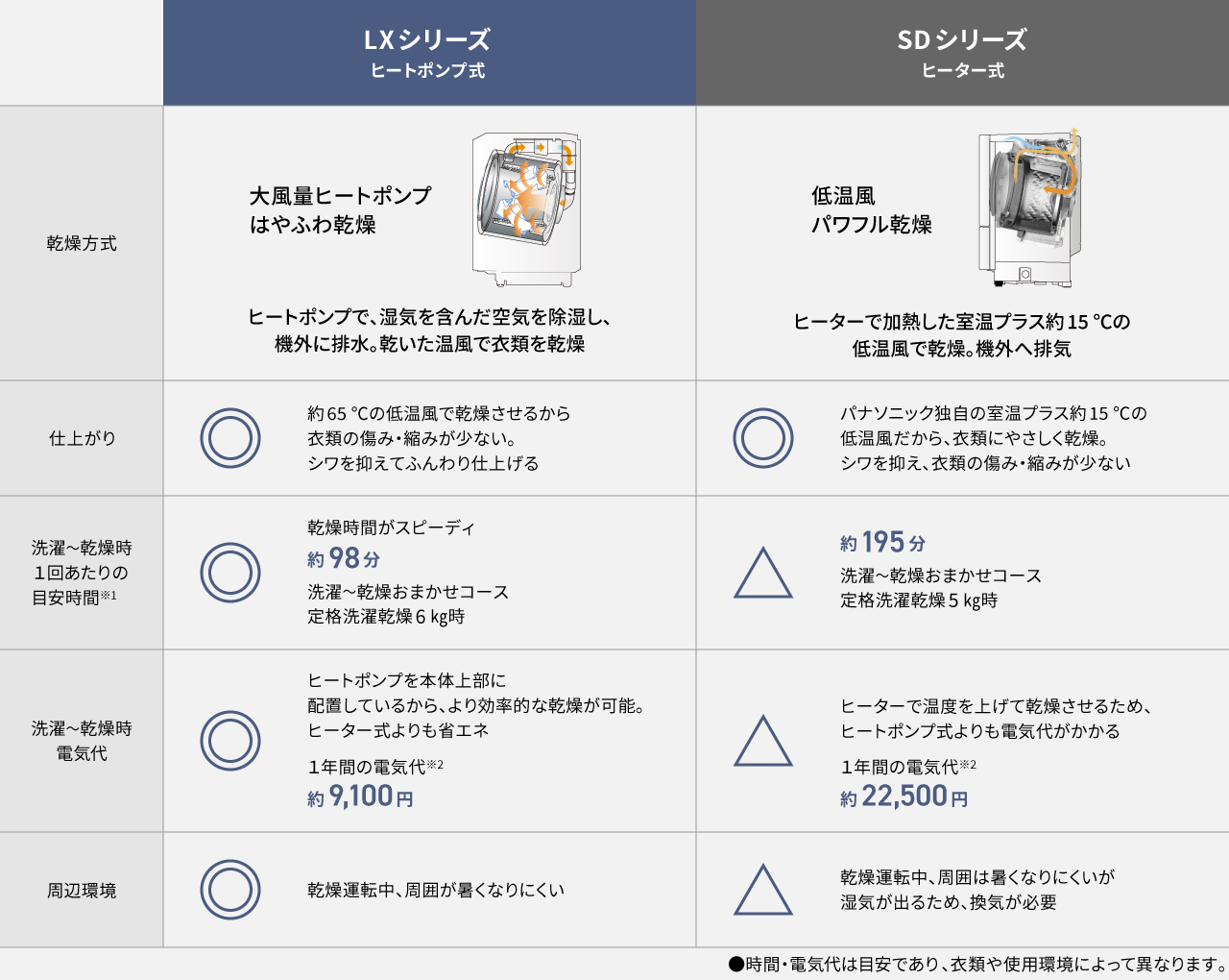 LX・SDシリーズの乾かし方の違い一覧表