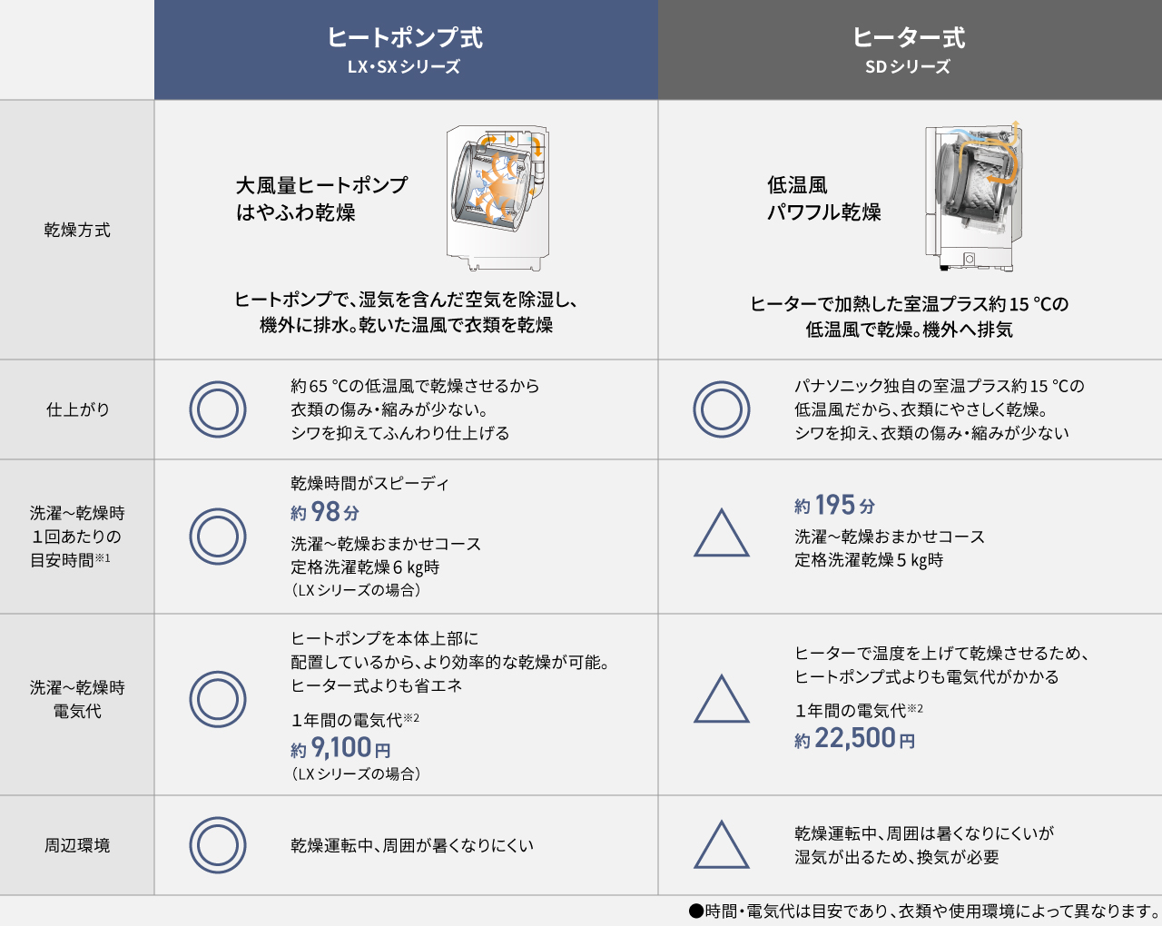 ヒートポンプ式：LX・SXシリーズとヒーター式：SDシリーズの乾かし方の違い一覧表