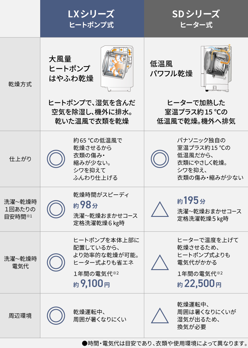 LX・SDシリーズの乾かし方の違い一覧表