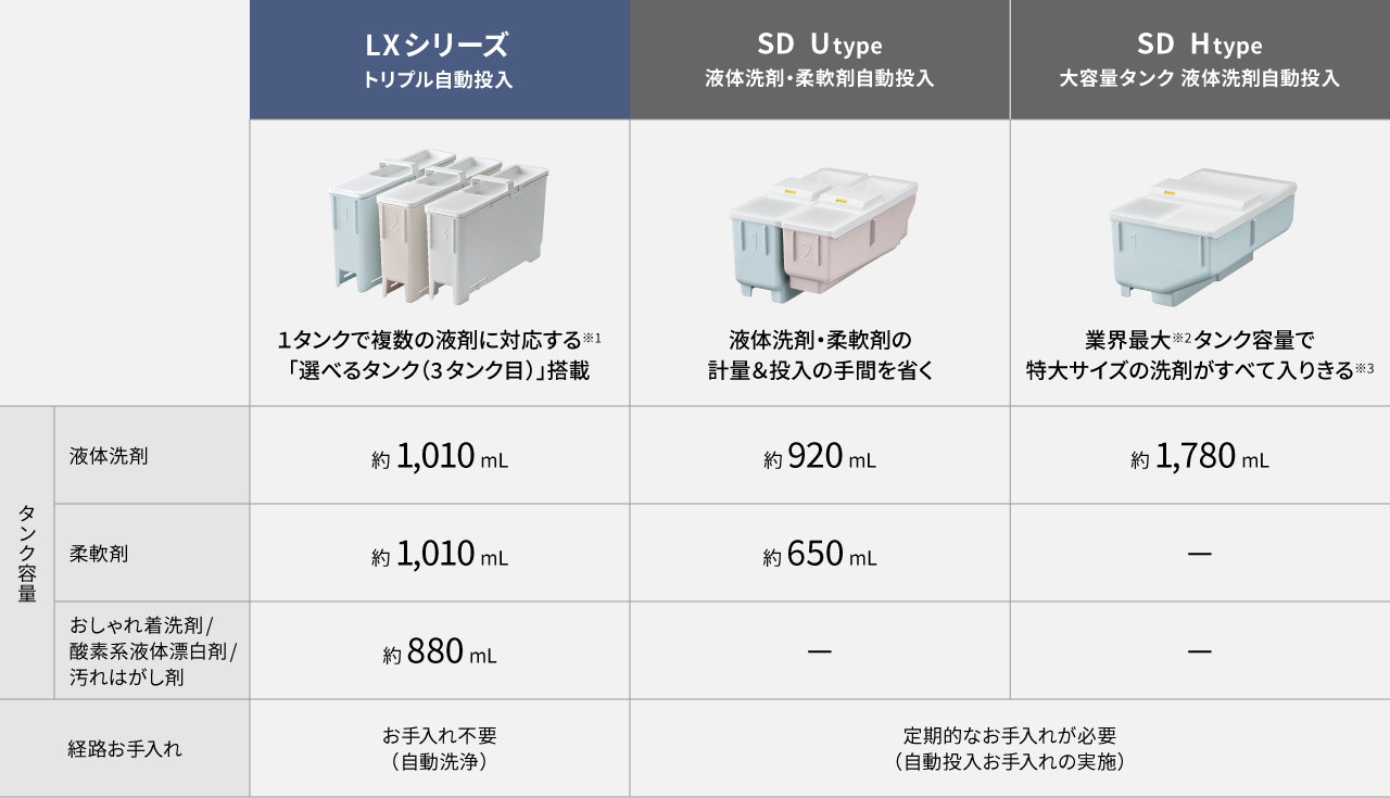 LX・SDシリーズの自動投入の違い一覧表