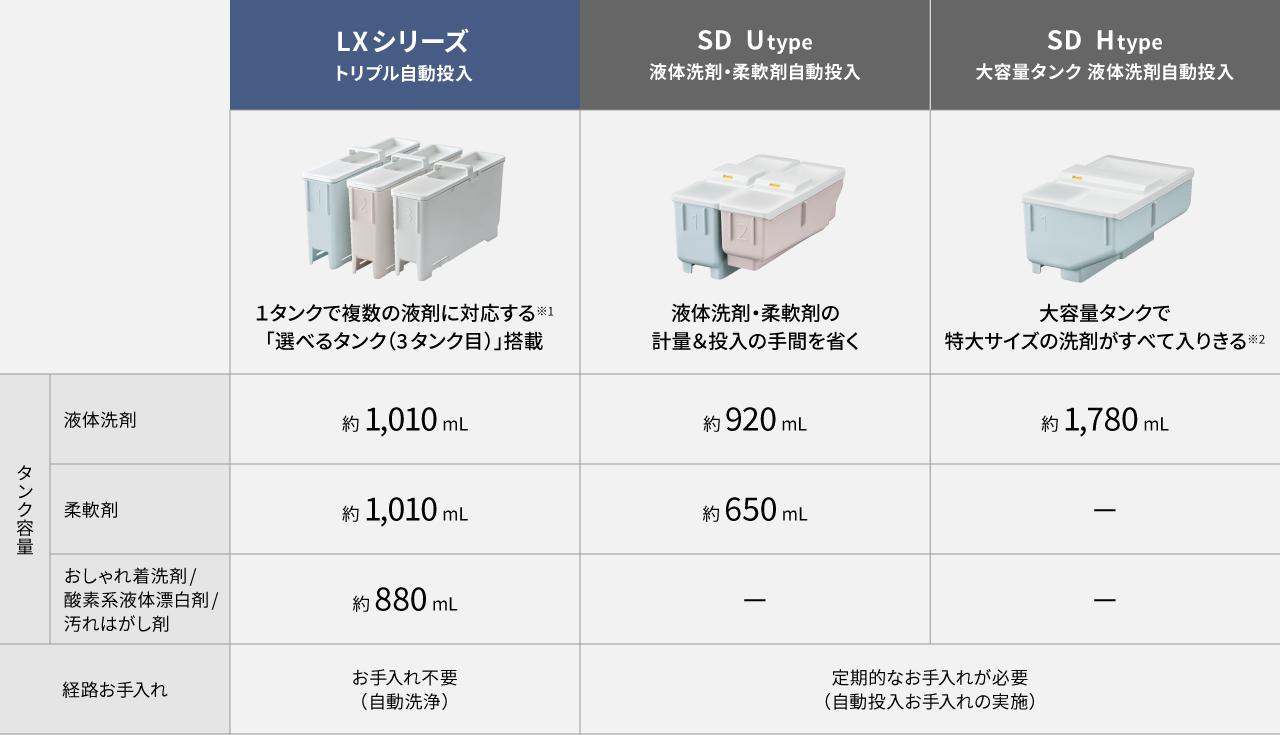 LX・SDシリーズの自動投入の違い一覧表