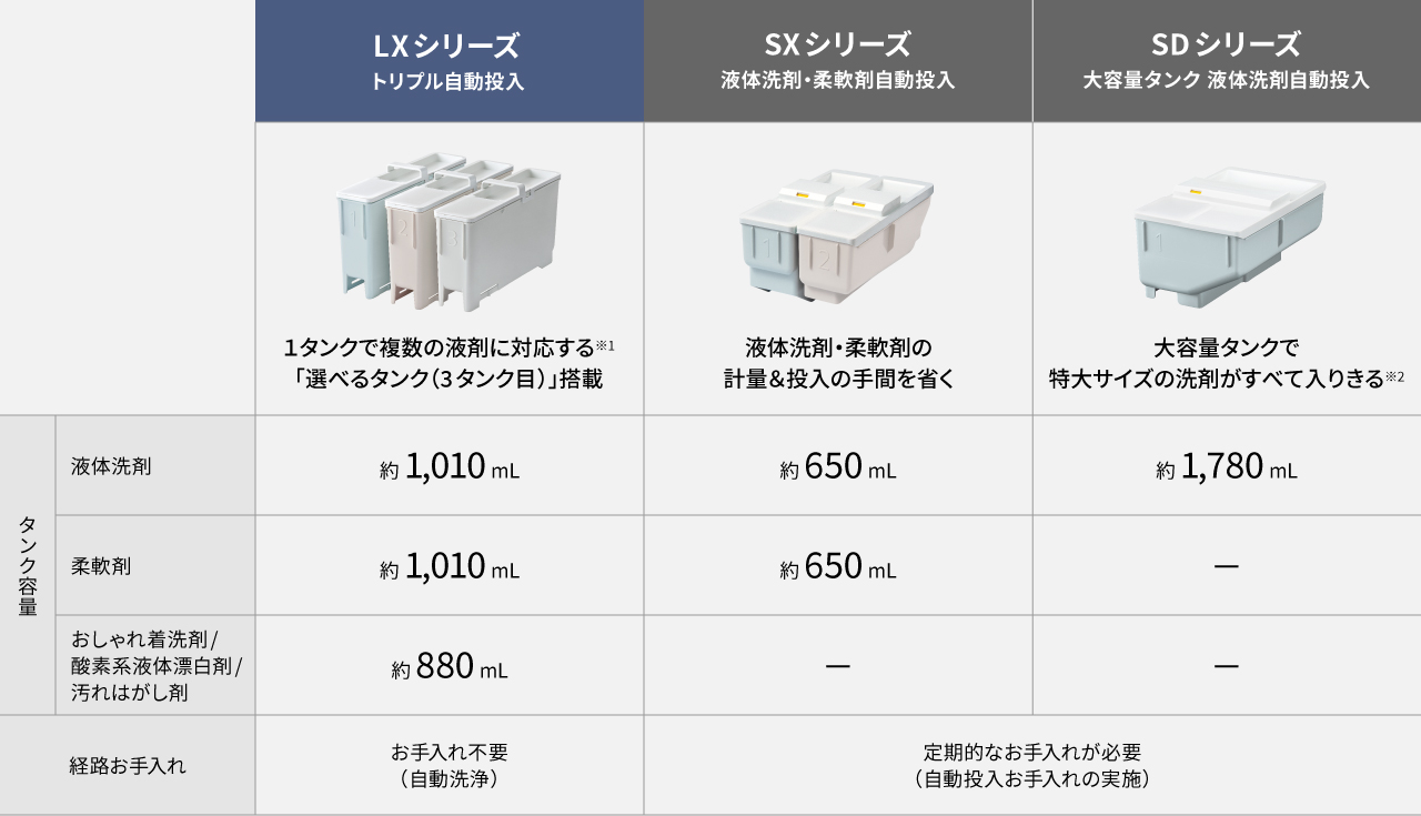 LXシリーズ：トリプル自動投入とSXシリーズ：液体洗剤・柔軟剤自動投入とSDシリーズ：大容量タンク液体洗剤自動投入の自動投入タンクの違い一覧表