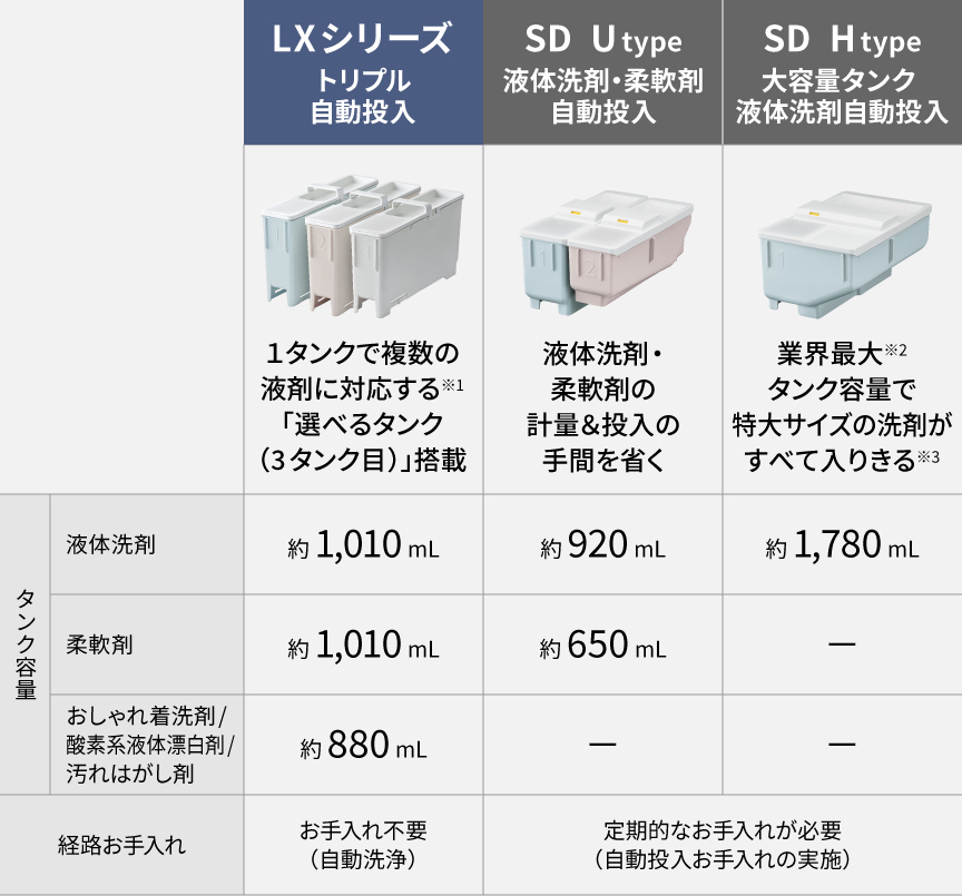 LX・SDシリーズの自動投入の違い一覧表