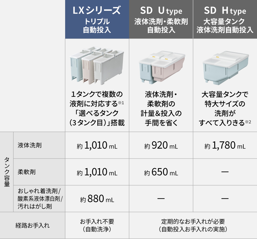 LX・SDシリーズの自動投入の違い一覧表