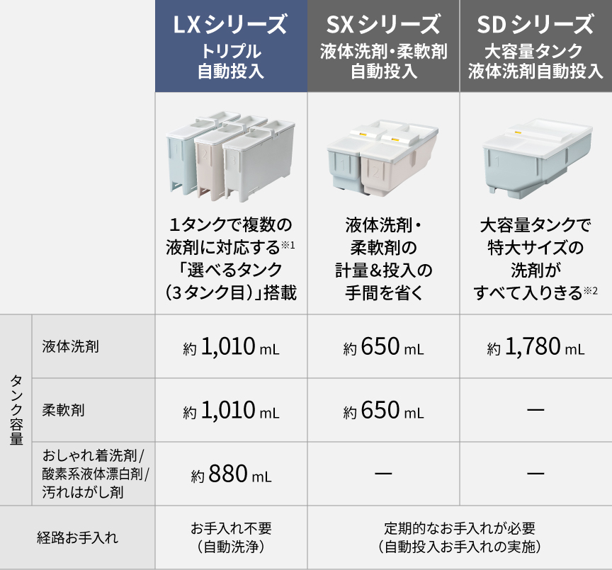 LXシリーズ：トリプル自動投入とSXシリーズ：液体洗剤・柔軟剤自動投入とSDシリーズ：大容量タンク液体洗剤自動投入の自動投入タンクの違い一覧表