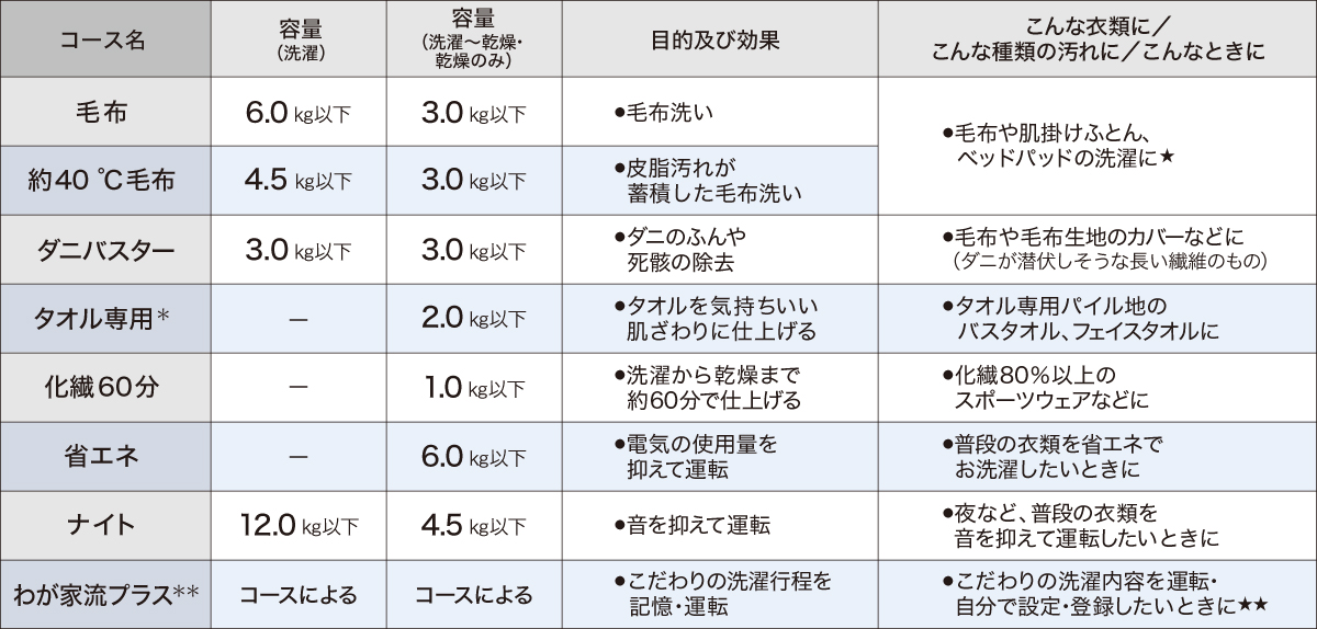 洗濯コースの一覧表