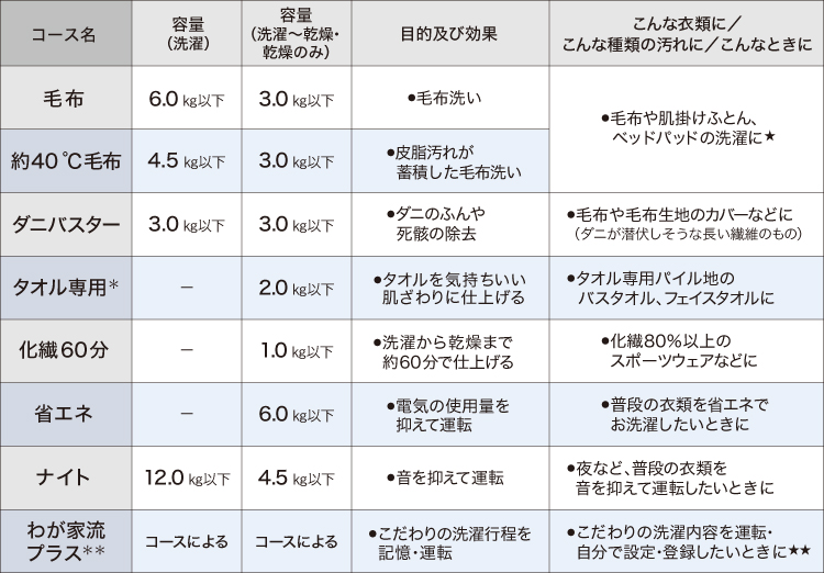 洗濯コースの一覧表