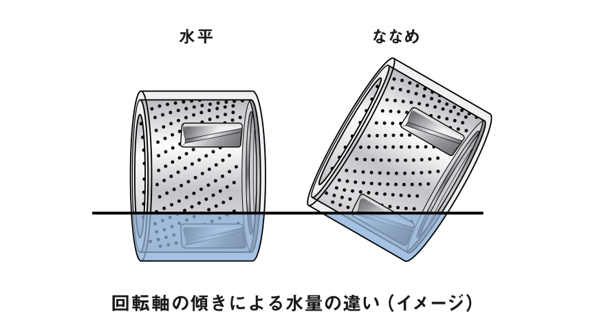 イメージ：回転軸の傾きによる水量の違い