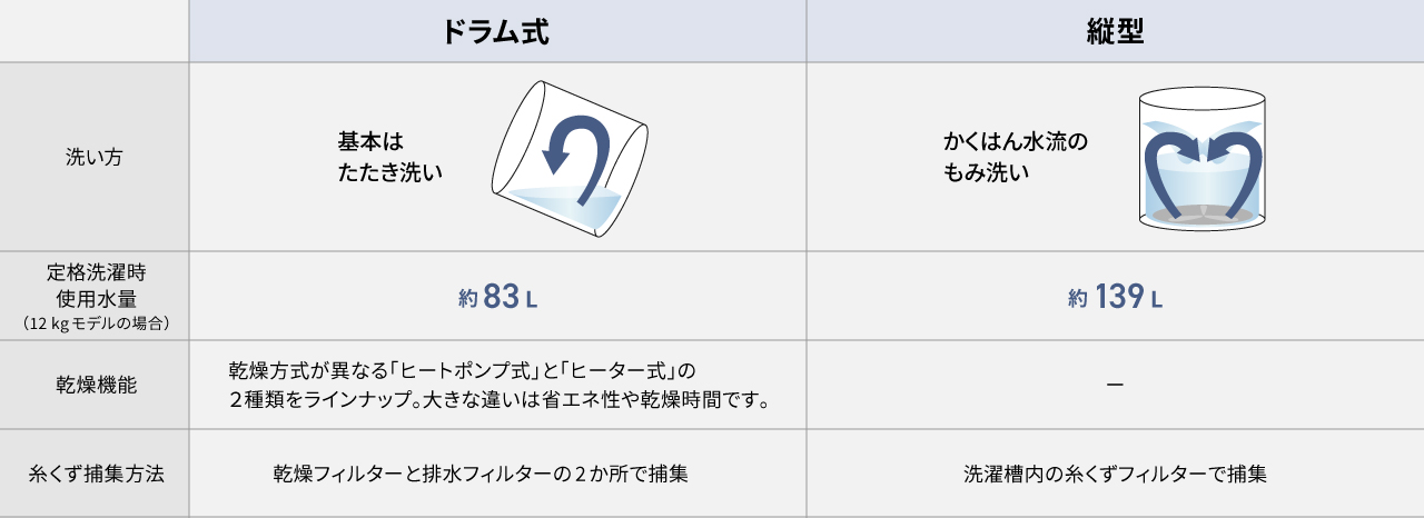 ドラム式と縦型の違い早わかり表　【ドラム式】洗い方：基本はたたき洗い　定格洗濯時使用水量（12kgモデルの場合）：約83L　乾燥機能：主な乾燥方式は「ヒートポンプ式」と「ヒーター式」の2種類で、省エネ性や乾燥時間が大きな違いです　糸くず捕集方法：乾燥フィルターと排水フィルターの2か所で捕集　【縦型】洗い方：かくはん水流のもみ洗い　定格洗濯時使用水量（12kgモデルの場合）：約139L　乾燥機能：-　糸くず捕集方法：洗濯槽内の糸くずフィルターで捕集