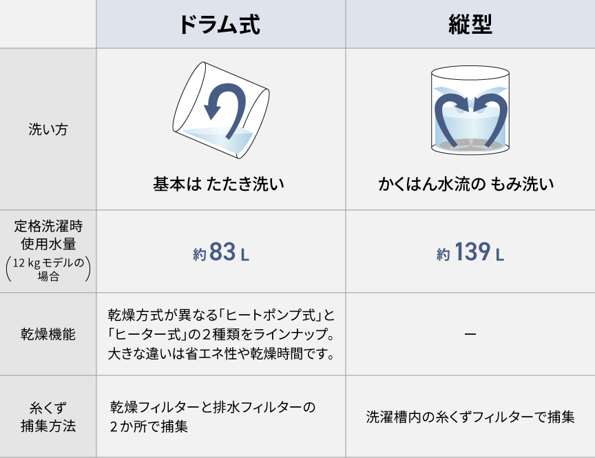 ドラム式と縦型の違い早わかり表　【ドラム式】洗い方：基本はたたき洗い　定格洗濯時使用水量（12kgモデルの場合）：約83L　乾燥機能：主な乾燥方式は「ヒートポンプ式」と「ヒーター式」の2種類で、省エネ性や乾燥時間が大きな違いです　糸くず捕集方法：乾燥フィルターと排水フィルターの2か所で捕集　【縦型】洗い方：かくはん水流のもみ洗い　定格洗濯時使用水量（12kgモデルの場合）：約139L　乾燥機能：-　糸くず捕集方法：洗濯槽内の糸くずフィルターで捕集