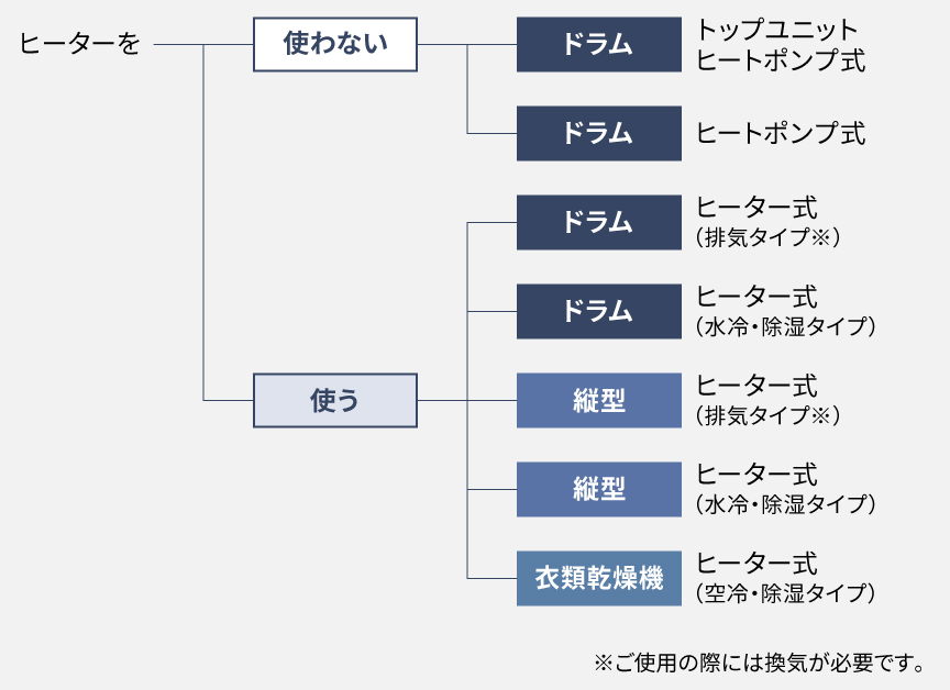 乾燥機能の種類