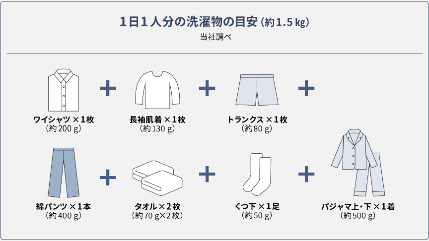 1日1人分の洗濯物の目安（約1.5kg）当社調べ　ワイシャツ×1枚（約200g）＋長袖肌着×1枚（約130g）＋トランクス×1枚（約80g）＋綿パンツ×1本（約400g）＋タオル×2枚（約70g×2枚）＋くつ下×1足（約50g）＋パジャマ上・下×1着（約500g）