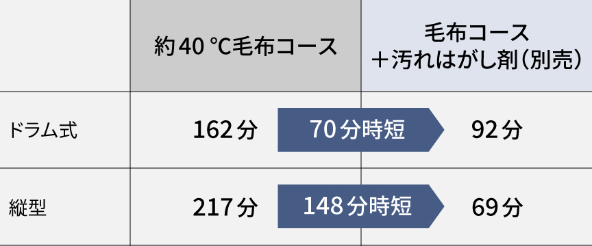 ドラム式の場合 約40℃毛布コース 162分,毛布コース＋汚れはがし剤（別売） 92分（70分時短）,縦型の場合 約40℃毛布コース 217分,毛布コース＋汚れはがし剤（別売） 69分（148分時短）