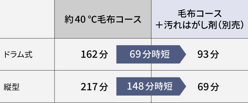 ドラム式の場合 約40℃毛布コース 162分,毛布コース＋汚れはがし剤（別売） 93分（69分時短）,縦型の場合 約40℃毛布コース 217分,毛布コース＋汚れはがし剤（別売） 69分（148分時短）