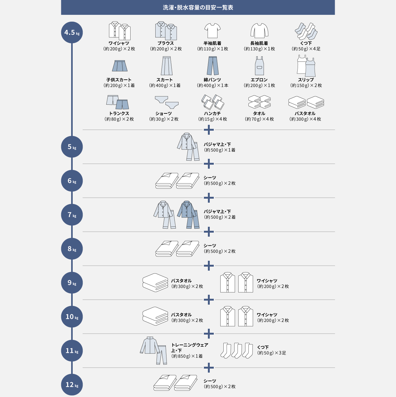 洗濯・脱水容量の目安一覧表