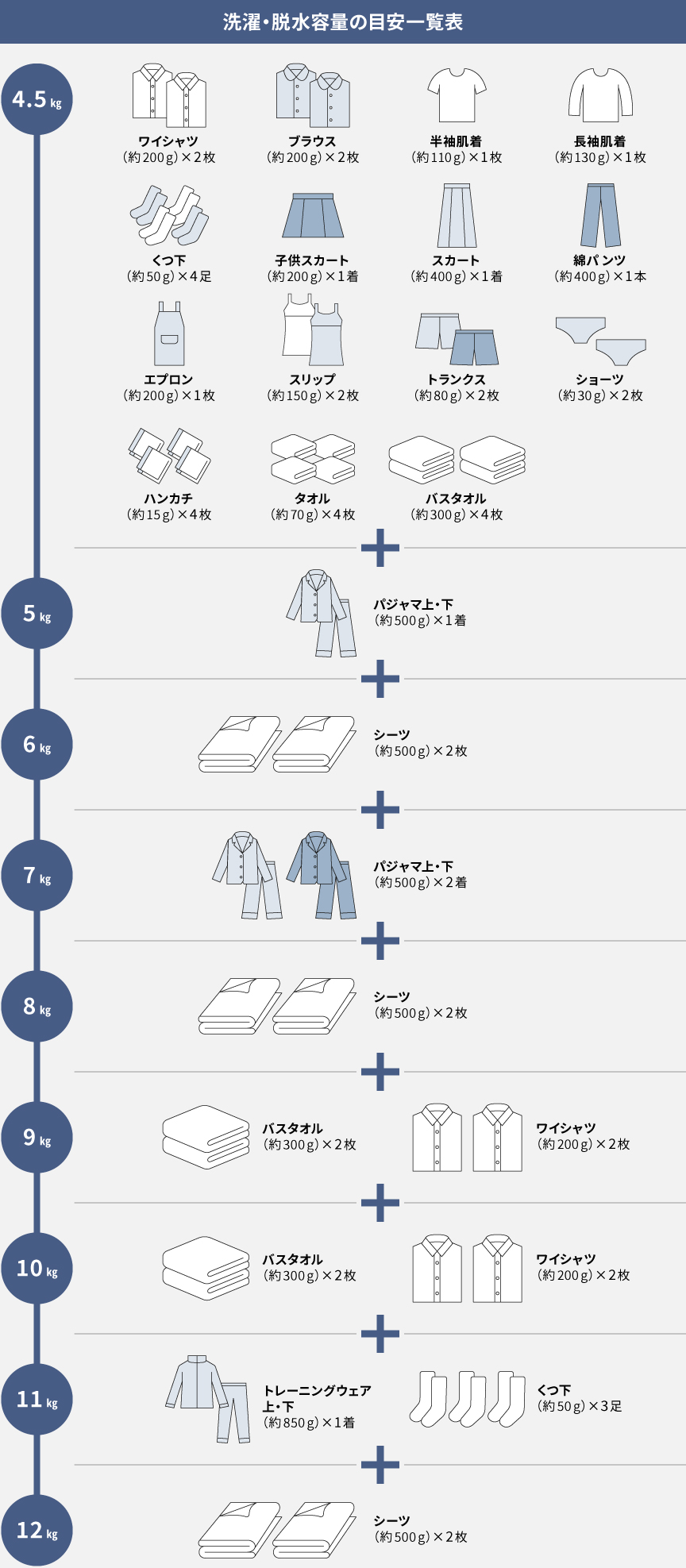 洗濯・脱水容量の目安一覧表