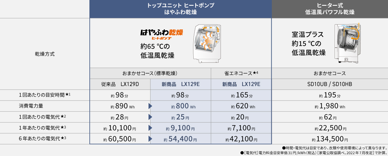 はやふわ乾燥ヒートポンプとヒーター式（低温風パワフル乾燥）の乾燥方式・消費電力量・1回あたりの目安電気代の比較表