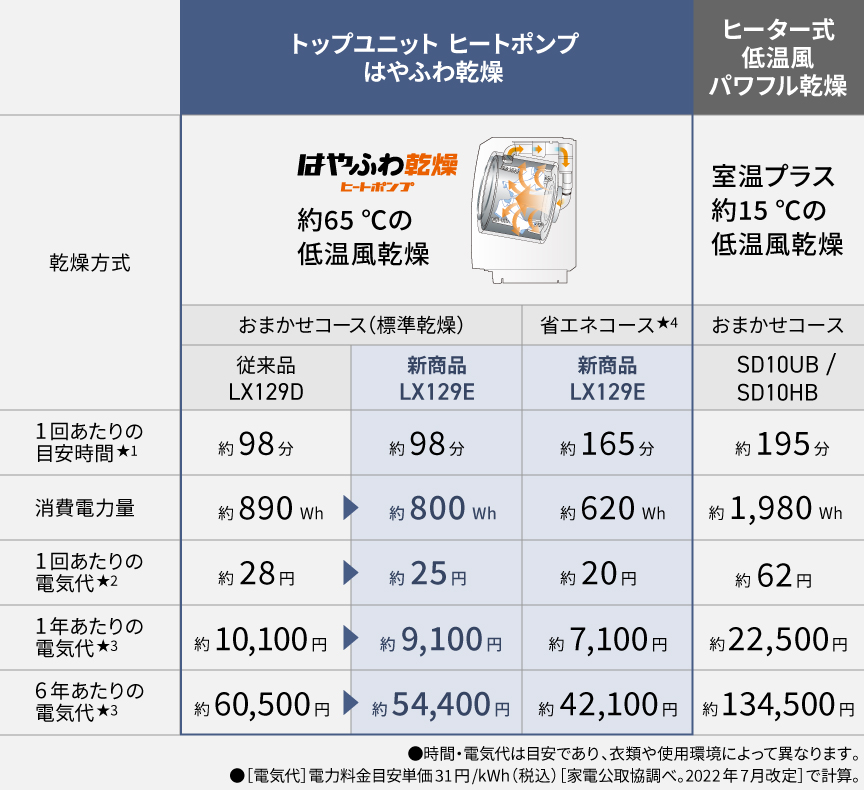 はやふわ乾燥ヒートポンプとヒーター式（低温風パワフル乾燥）の乾燥方式・消費電力量・1回あたりの目安電気代の比較表
