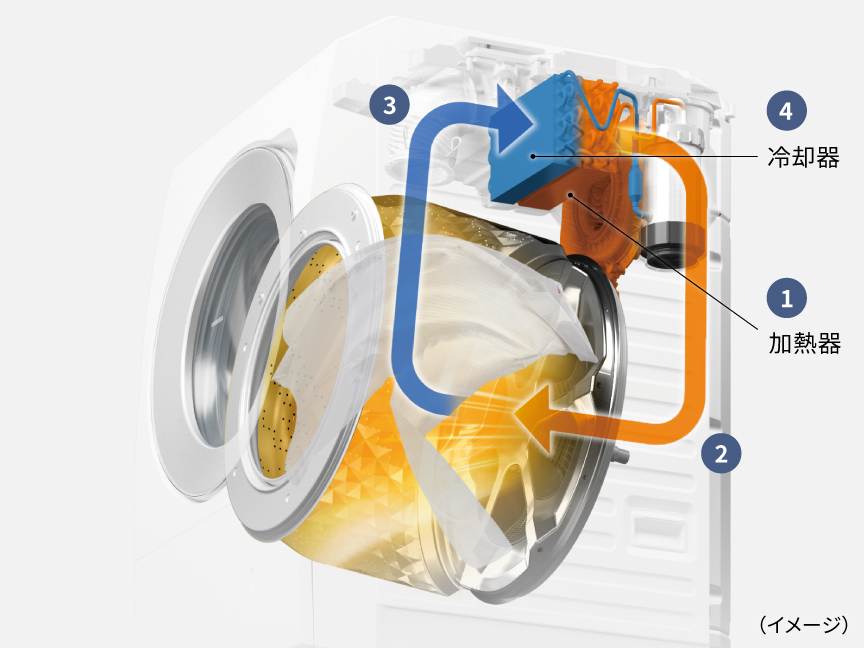はやふわ乾燥　ヒートポンプ仕組み図