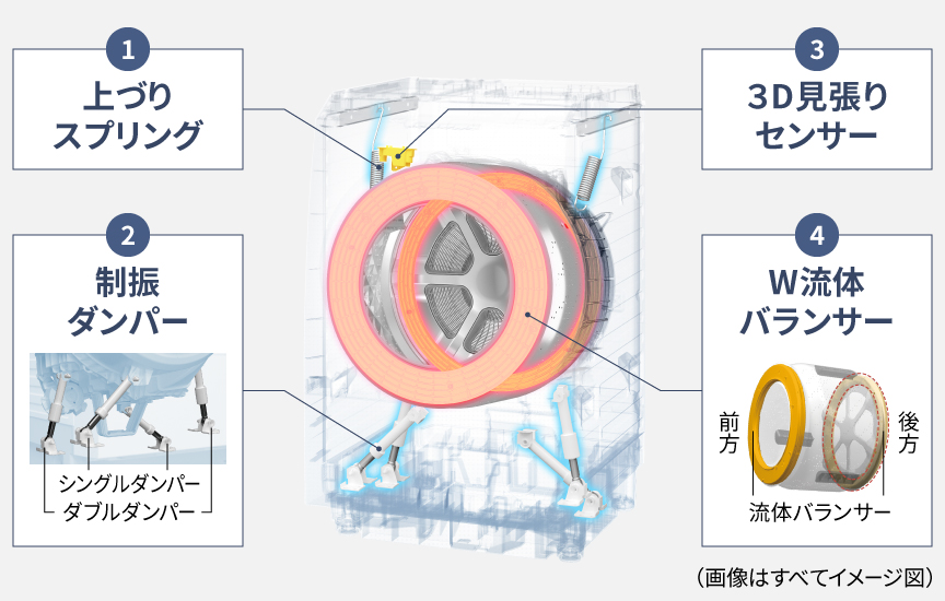 1.上づりスプリング、2.制振ダンパー、3.3D見張りセンサー、4.W流体バランサー,(画像はすべてイメージ図)