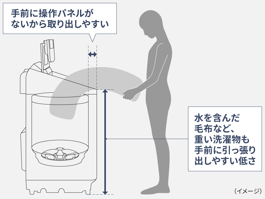 イラスト：手前に操作パネルがないから取り出しやすい　水を含んだ毛布など、重い洗濯物も手前に引っ張り出しやすい低さ　(イメージ)