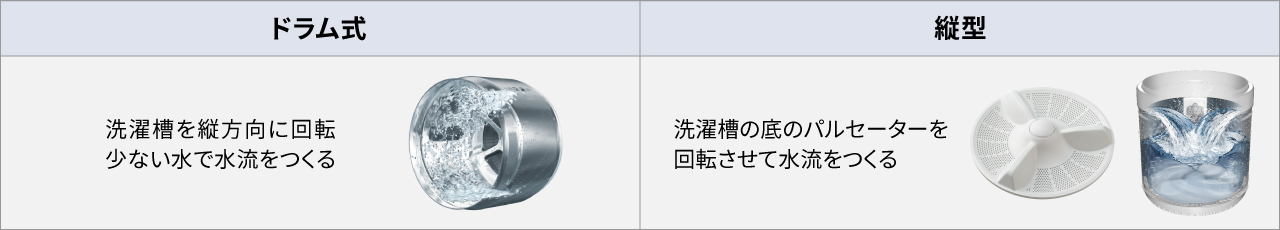 ドラム式：洗濯槽を縦方向に回転　少ない水で水流をつくる　縦型：洗濯槽の底のパルセーターを回転させて水流をつくる