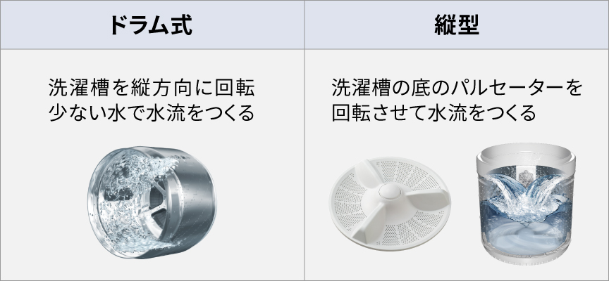 ドラム式：洗濯槽を縦方向に回転　少ない水で水流をつくる　縦型：洗濯槽の底のパルセーターを回転させて水流をつくる