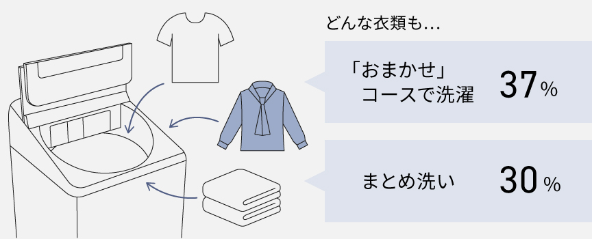 ・衣類はすべて「おまかせ」コースなど同じコースで洗浄！（37％） ・どんな衣類でもなるべくまとめ洗い！（30％）