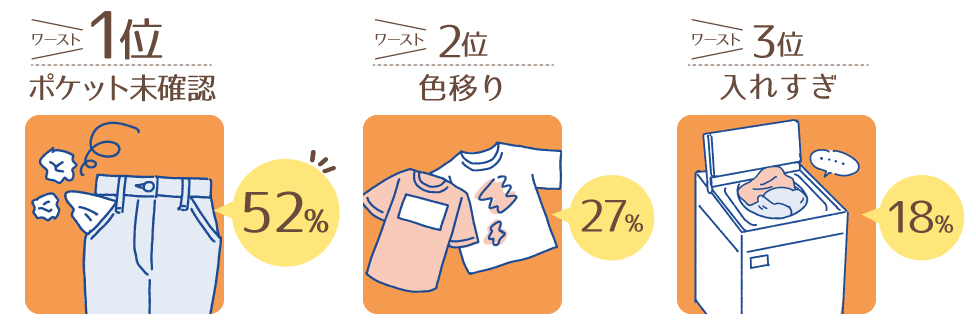 1位 ポケットの中を確認せずに洗濯（52％） 2位 色移りする衣類を他の衣類と一緒に洗濯（27％） 3位 一度に洗いきれない量を洗濯（18％）