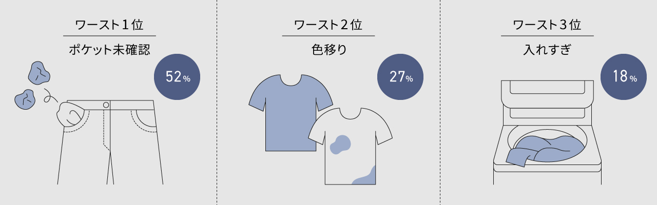 1位 ポケットの中を確認せずに洗濯（52％） 2位 色移りする衣類を他の衣類と一緒に洗濯（27％） 3位 一度に洗いきれない量を洗濯（18％）