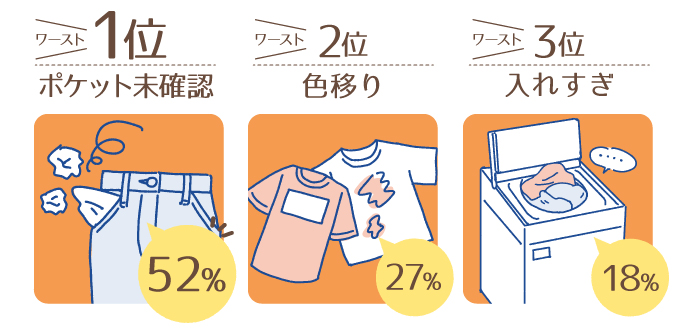 1位 ポケットの中を確認せずに洗濯（52％） 2位 色移りする衣類を他の衣類と一緒に洗濯（27％） 3位 一度に洗いきれない量を洗濯（18％）