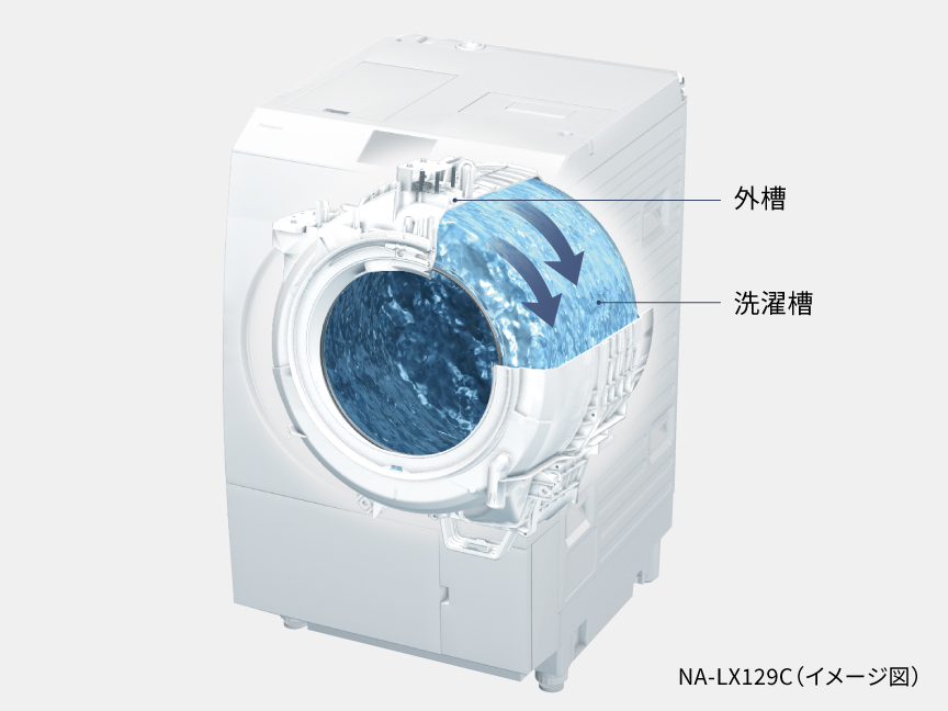 「自動槽洗浄」のイメージ図,汚れやすいこんなところにも水が届く