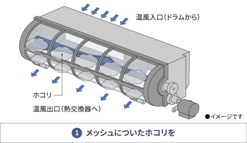 ①メッシュについたホコリを　・イメージです。