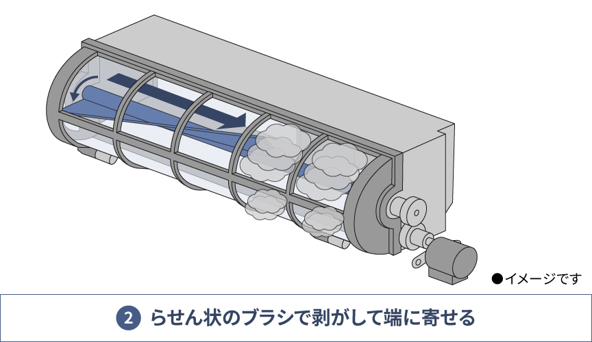 ②らせん状のブラシで剝がして端に寄せる　・イメージです