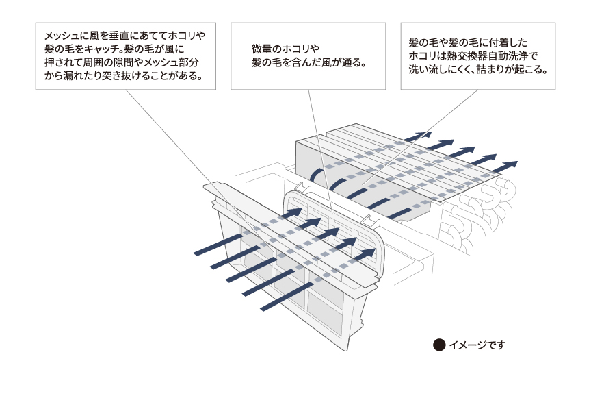 メッシュに風を垂直にあててホコリや髪の毛をキャッチ。髪の毛が風に押されて周囲の隙間やメッシュ部分から漏れたり突き抜けることがある。