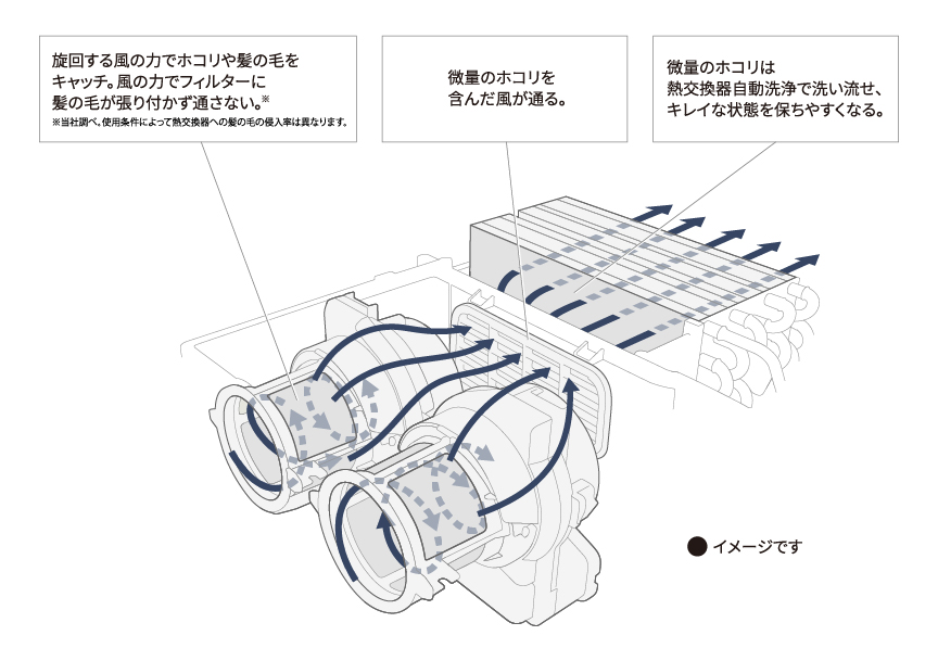 旋回する風の力でホコリや髪の毛をキャッチ。風の力でフィルターに髪の毛が張り付かず通さない。