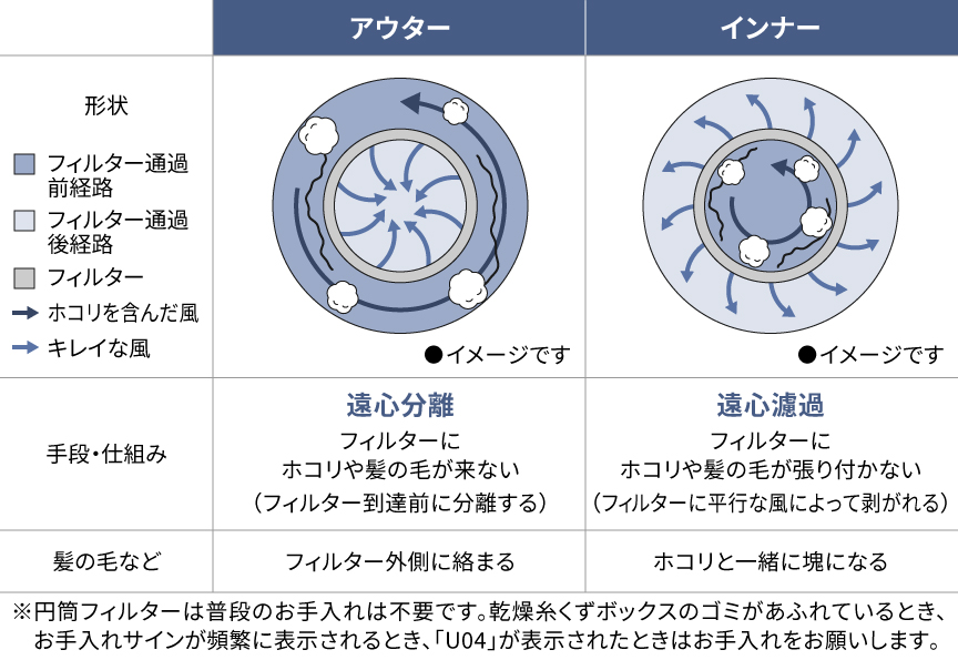 サイクロン方式の遠心分離(アウター)と遠心濾過(インナー)の説明