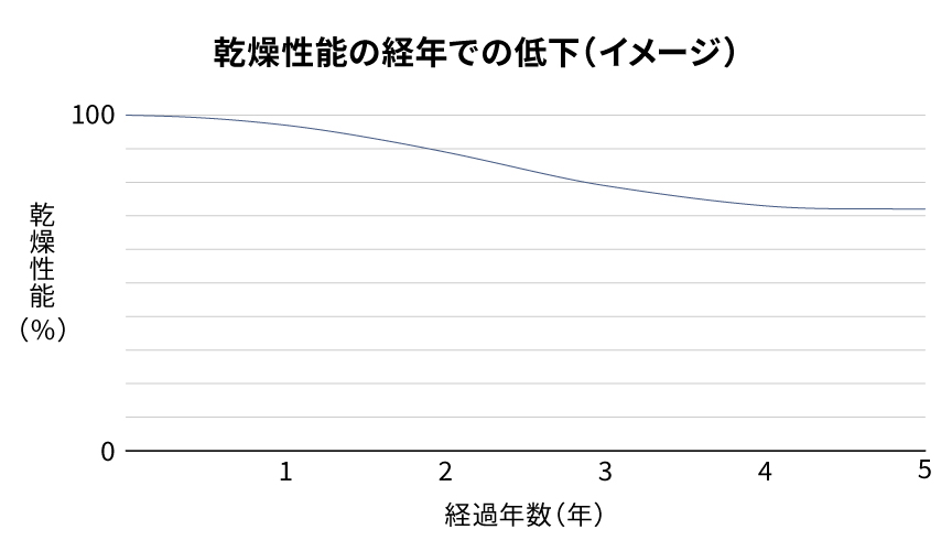 乾燥性能の経年での低下（イメージ）