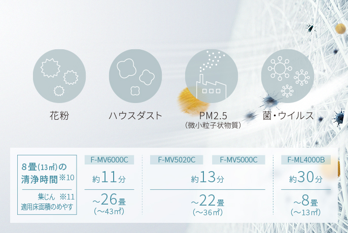 集じん能力を解説する画像です。8畳（13㎡）の清浄時間※10：F-MV6000C 約11分,F-MV5020C 約13分,F-MV5000C 約13分,F-ML4000B 約30分。集じん適用床面積のめやす※11：F-MV6000C ～26畳（～43㎡）,F-MV5020C ～22畳（～36㎡）,F-MV5000C ～22畳（～36㎡）,F-ML4000B ～8畳（～13㎡）。