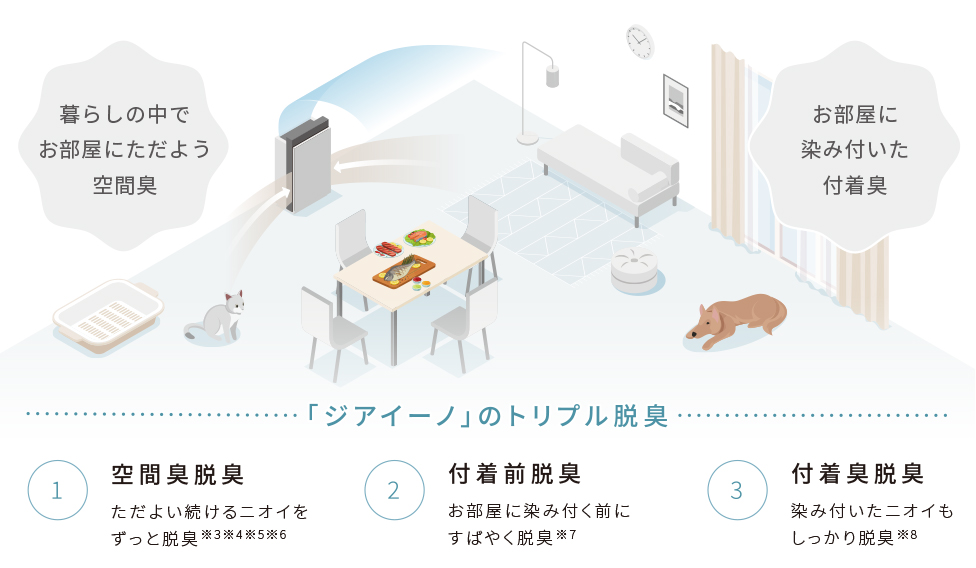 トリプル脱臭を解説するイラストです。部屋の中に「ジアイーノ」が置かれています。ほかには、テーブルト椅子4脚、ソファ、クッション、ラグ、間接照明、時計、絵、カーテン、ペット用トイレがあり、犬と猫がいます。机の上には焼いた肉、魚が置かれています。テキストは次の通りです。暮らしの中でお部屋にただよう空間臭　お部屋に染み付いた付着臭　「ジアイーノ」のトリプル脱臭①空間臭脱臭※6※7ただよい続けるニオイをずっと脱臭➁付着前脱臭※8お部屋に染み付く前にすばやく脱臭　新実証③付着前脱臭※5染み付いたニオイもしっかり脱臭