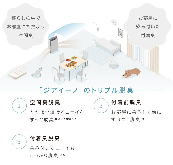 トリプル脱臭を解説するイラストです。部屋の中に「ジアイーノ」が置かれています。ほかには、テーブルト椅子4脚、ソファ、クッション、ラグ、間接照明、時計、絵、カーテン、ペット用トイレがあり、犬と猫がいます。机の上には焼いた肉、魚が置かれています。テキストは次の通りです。暮らしの中でお部屋にただよう空間臭　お部屋に染み付いた付着臭　「ジアイーノ」のトリプル脱臭①空間臭脱臭※6※7ただよい続けるニオイをずっと脱臭➁付着前脱臭※8お部屋に染み付く前にすばやく脱臭　新実証③付着前脱臭※5染み付いたニオイもしっかり脱臭